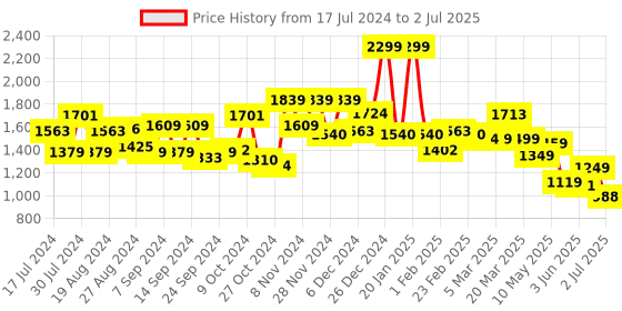 myntra.com Campus Women CORDS Mesh Memory Tech Foam Running Shoes campus Price History Graph from 17 Jul 2024 to 2 Jul 2025
