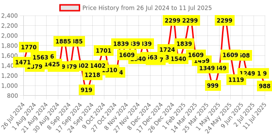 myntra.com Campus Women CORDS Mesh Mesh Memory Tech Foam Running Shoes campus Price History Graph from 26 Jul 2024 to 11 Jul 2025