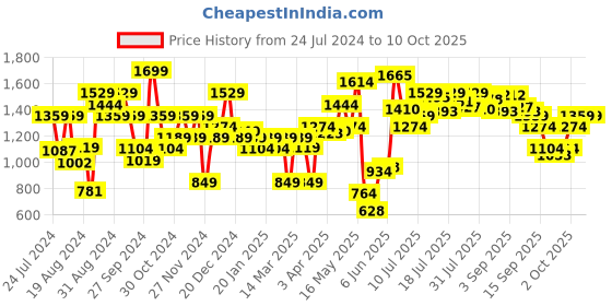 myntra.com Campus Women CUPID Textile Memory Tech Foam Running Shoes campus Price History Graph from 24 Jul 2024 to 10 Oct 2025