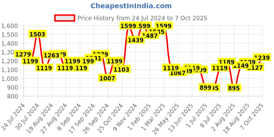 myntra.com Campus Women DRAPE Mesh Running Shoes campus Price History Graph from 24 Jul 2024 to 7 Oct 2025