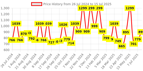myntra.com Campus Women DRIFT Memory Foam Insole Mesh Non-Marking Running Shoes campus Price History Graph from 26 Jul 2024 to 15 Jul 2025