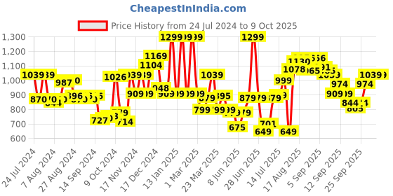 myntra.com Campus Women DRIFT Mesh Lightweight Memory Tech Lite Insole Running Shoes campus Price History Graph from 24 Jul 2024 to 9 Oct 2025