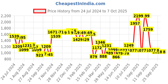 myntra.com Campus Women ELANA Memory Tech Lite Mesh Non-Marking Running Shoes campus Price History Graph from 24 Jul 2024 to 7 Oct 2025