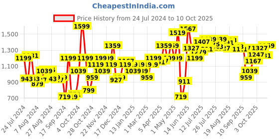 myntra.com Campus Women ELIO Mesh Memory Tech Lite Insole Running Shoes campus Price History Graph from 24 Jul 2024 to 10 Oct 2025