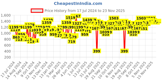 myntra.com Campus Women Elio Non-Marking Running Shoes campus Price History Graph from 17 Jul 2024 to 23 Nov 2025