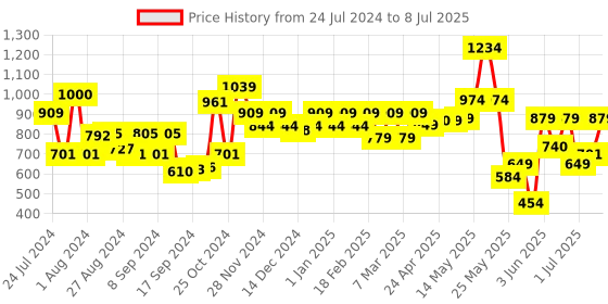 myntra.com Campus Women FABIAN Textile Memory Tech Foam insole Running Shoes campus Price History Graph from 24 Jul 2024 to 8 Jul 2025