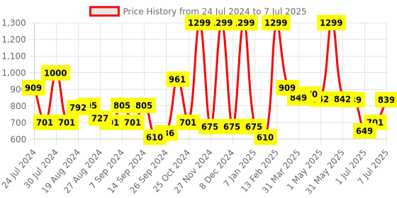 myntra.com Campus Women FABIAN Textile Memory Tech Foam insole Running Shoes campus Price History Graph from 24 Jul 2024 to 7 Jul 2025