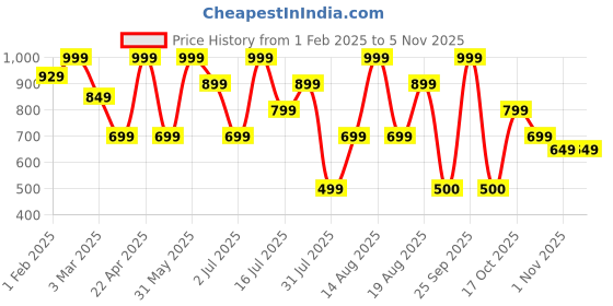myntra.com Campus Women Flywalk-Pro Slip-On Walking Shoes campus Price History Graph from 1 Feb 2025 to 2 Nov 2025