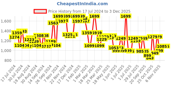 myntra.com Campus Women GABBIE Mesh Running Shoes campus Price History Graph from 17 Jul 2024 to 1 Dec 2025