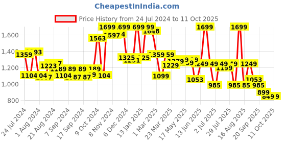 myntra.com Campus Women GABBIE Mesh Running Shoes campus Price History Graph from 24 Jul 2024 to 11 Oct 2025