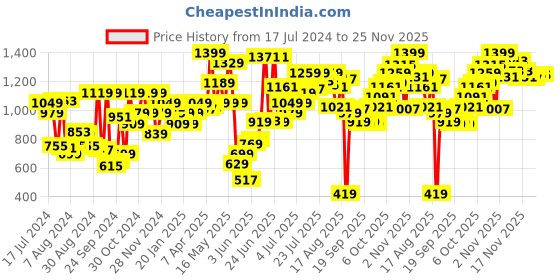 myntra.com Campus Women Green Mesh Running Shoes campus Price History Graph from 17 Jul 2024 to 24 Nov 2025