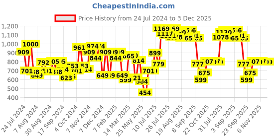 myntra.com Campus Women Green Mesh Running Shoes campus Price History Graph from 24 Jul 2024 to 3 Dec 2025