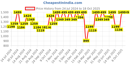 myntra.com Campus Women Green Mesh Running Shoes campus Price History Graph from 24 Jul 2024 to 17 Oct 2025
