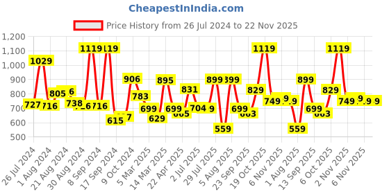 myntra.com Campus Women Green Mesh Running Shoes campus Price History Graph from 26 Jul 2024 to 22 Nov 2025