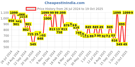 myntra.com Campus Women Grey & Pink Yoga Flex Memory Tech Lite Mesh Running Shoes campus Price History Graph from 26 Jul 2024 to 17 Oct 2025