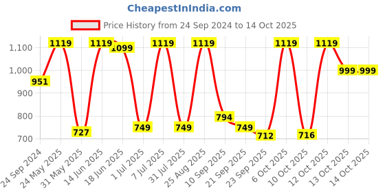 myntra.com Campus Women Grey Mesh Running Shoes campus Price History Graph from 24 Sep 2024 to 14 Oct 2025