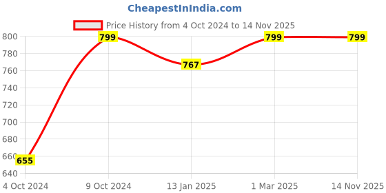 myntra.com Campus Women Grey Mesh Running Shoes campus Price History Graph from 4 Oct 2024 to 14 Nov 2025
