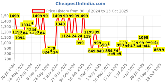 myntra.com Campus Women Grey Mesh Running Shoes campus Price History Graph from 30 Jul 2024 to 13 Oct 2025
