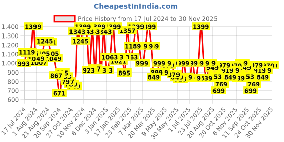 myntra.com Campus Women Grey Mesh Walking Shoes campus Price History Graph from 17 Jul 2024 to 30 Nov 2025