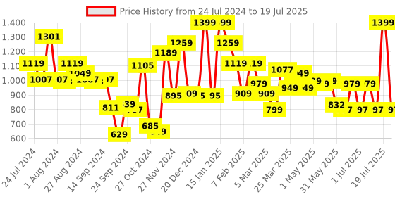 myntra.com Campus Women JULIUS Memory Foam Mesh Non-Marking Running Shoes campus Price History Graph from 24 Jul 2024 to 19 Jul 2025