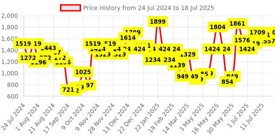 myntra.com Campus Women KAIUS Mesh Memory Tech Foam Running Shoes campus Price History Graph from 24 Jul 2024 to 18 Jul 2025