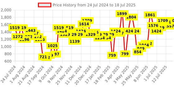 myntra.com Campus Women KAIUS Mesh Memory Tech Foam Running Shoes campus Price History Graph from 24 Jul 2024 to 18 Jul 2025