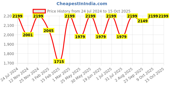 myntra.com Campus Women KEREN Lightweight & Nitro Fly Textile Non-Marking Running Shoes campus Price History Graph from 24 Jul 2024 to 15 Oct 2025