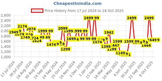 myntra.com Campus Women Lace Up Mesh Running Shoes campus Price History Graph from 17 Jul 2024 to 18 Oct 2025