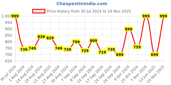 myntra.com Campus Women LISA Pillofoam Mesh Non-Marking Running Shoes campus Price History Graph from 30 Jul 2024 to 19 Nov 2025