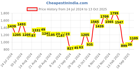 myntra.com Campus Women Marius Running Shoes campus Price History Graph from 24 Jul 2024 to 13 Oct 2025