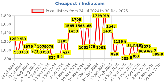 myntra.com Campus Women Marius Running Shoes campus Price History Graph from 24 Jul 2024 to 27 Nov 2025