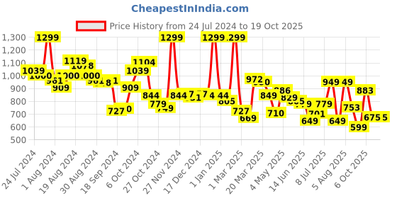 myntra.com Campus Women Maroon Mesh Running Shoes campus Price History Graph from 24 Jul 2024 to 18 Oct 2025
