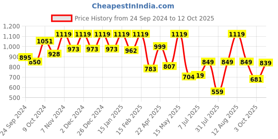 myntra.com Campus Women Mauve Mesh Running Shoes campus Price History Graph from 24 Sep 2024 to 12 Oct 2025
