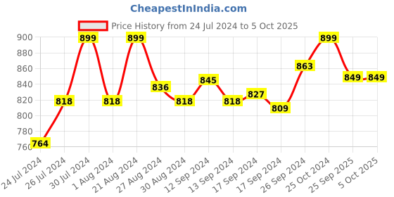 myntra.com Campus Women Memory Foam Mesh Walking Shoes campus Price History Graph from 24 Jul 2024 to 4 Oct 2025