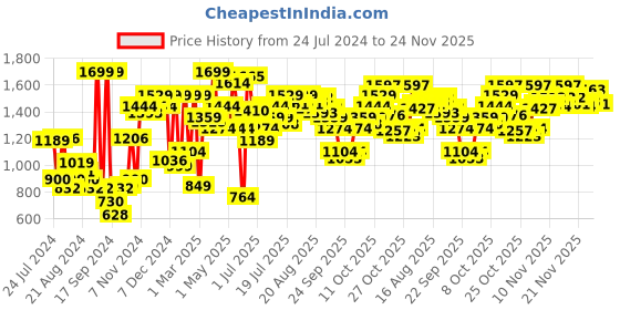 myntra.com Campus Women Mesh CAMP-GLITTER Running Shoes campus Price History Graph from 24 Jul 2024 to 24 Nov 2025
