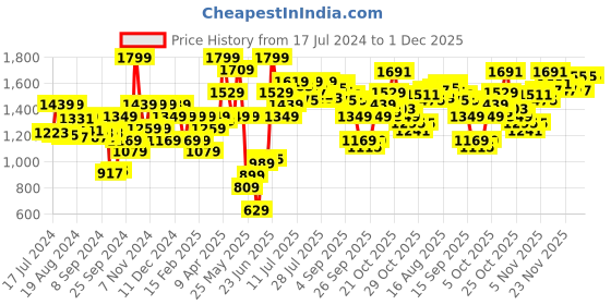 myntra.com Campus Women Mesh CAMP-PURE Running Shoes campus Price History Graph from 17 Jul 2024 to 30 Nov 2025