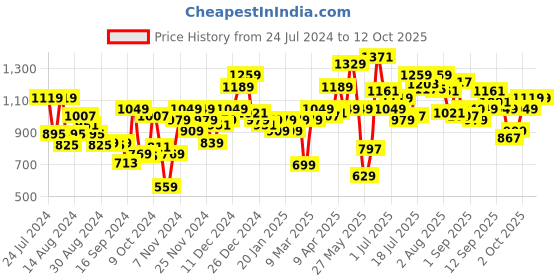 myntra.com Campus Women Mesh CAMP-RUBY Running Shoes campus Price History Graph from 24 Jul 2024 to 11 Oct 2025