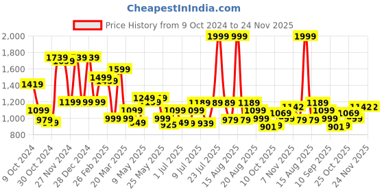 myntra.com Campus Women Mesh Running Non-Marking Lace-Ups Shoes campus Price History Graph from 9 Oct 2024 to 24 Nov 2025