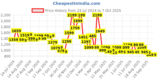 myntra.com Campus Women Mesh Running Non-Marking Shoes campus Price History Graph from 24 Jul 2024 to 7 Oct 2025