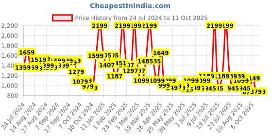 myntra.com Campus Women Mesh Running Non-Marking Shoes campus Price History Graph from 24 Jul 2024 to 10 Oct 2025