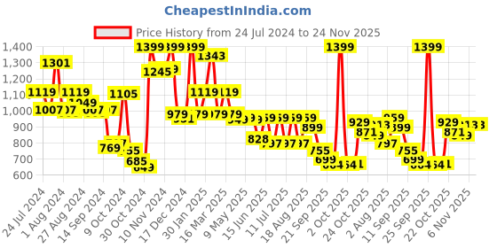 myntra.com Campus Women Mesh Running Non-Marking Shoes campus Price History Graph from 24 Jul 2024 to 24 Nov 2025