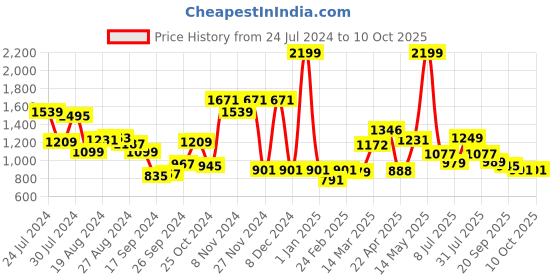 myntra.com Campus Women Mesh Running Non-Marking Shoes campus Price History Graph from 24 Jul 2024 to 10 Oct 2025