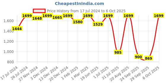 myntra.com Campus Women Mesh Running Non-Marking Shoes campus Price History Graph from 17 Jul 2024 to 6 Oct 2025
