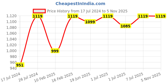 myntra.com Campus Women Mesh Running Non-Marking Shoes campus Price History Graph from 17 Jul 2024 to 4 Nov 2025