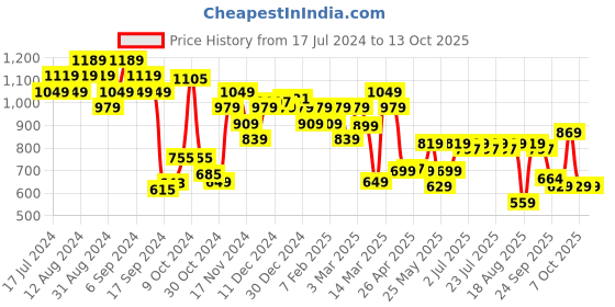 myntra.com Campus Women Mesh Running Non-Marking Shoes campus Price History Graph from 17 Jul 2024 to 11 Oct 2025