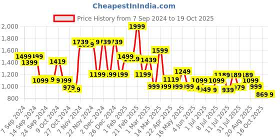 myntra.com Campus Women Mesh Running Non-Marking Shoes campus Price History Graph from 7 Sep 2024 to 19 Oct 2025