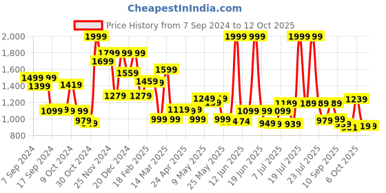 myntra.com Campus Women Mesh Running Non-Marking Shoes campus Price History Graph from 7 Sep 2024 to 12 Oct 2025