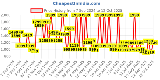 myntra.com Campus Women Mesh Running Non-Marking Shoes campus Price History Graph from 7 Sep 2024 to 12 Oct 2025