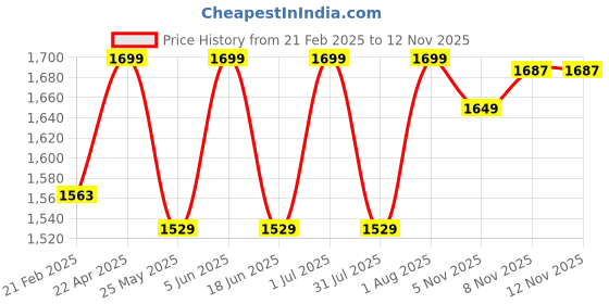 myntra.com Campus Women Mesh Running Non-Marking Shoes campus Price History Graph from 21 Feb 2025 to 12 Nov 2025