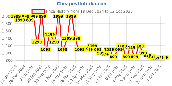 myntra.com Campus Women Mesh Running Non-Marking Shoes campus Price History Graph from 18 Dec 2024 to 12 Oct 2025